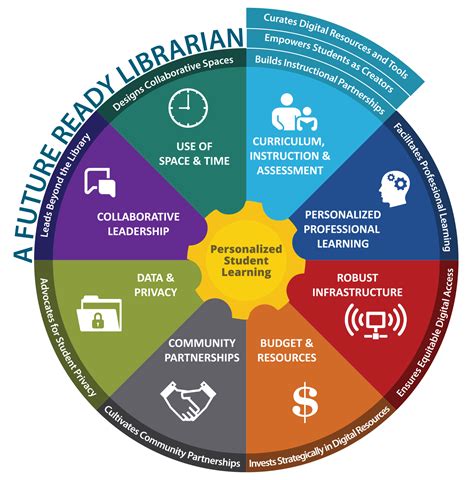 linarys of|Library leadership team